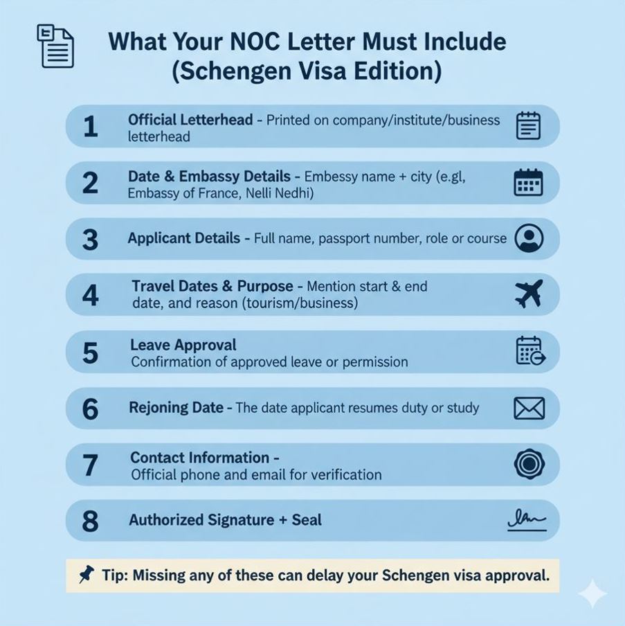Infographic listing 8 essential components for a Schengen Visa No Objection Letter (NOC), including letterhead, dates, applicant details, and signature.