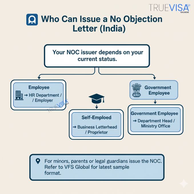 Flowchart of who can issue a No Objection Certificate (NOC) in India for employees, students, and self-employed applicants.