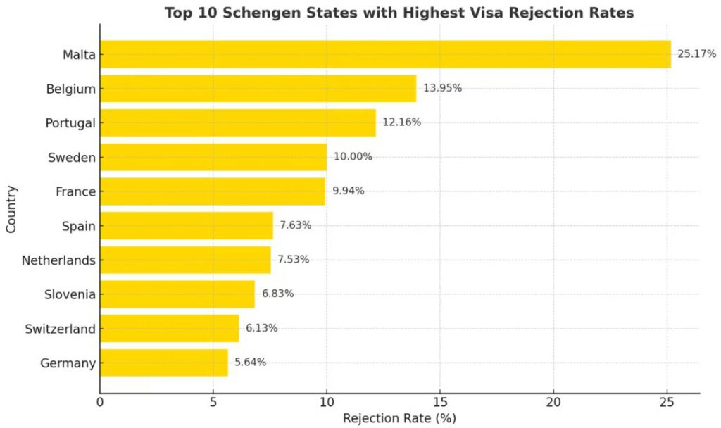 Top 10 Schengen States With Highest Visa Rejection Rates Horizontal bar chart showing the top 10 Schengen states with the highest visa rejection rates, led by Malta at 25.17%.